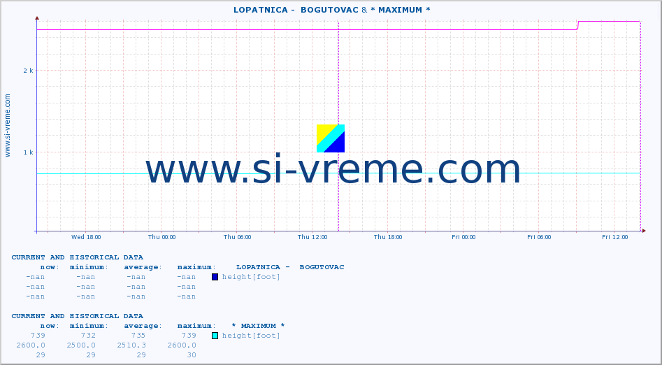  ::  LOPATNICA -  BOGUTOVAC & * MAXIMUM * :: height |  |  :: last two days / 5 minutes.