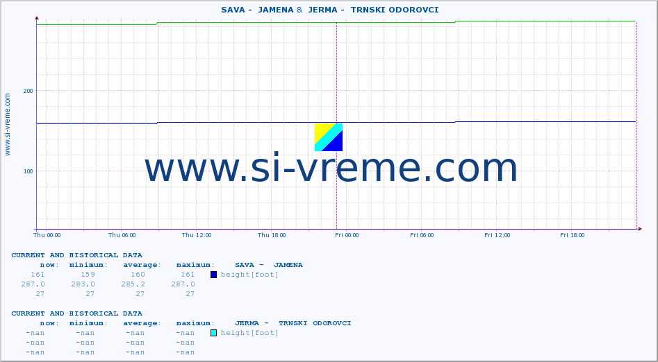  ::  SAVA -  JAMENA &  JERMA -  TRNSKI ODOROVCI :: height |  |  :: last two days / 5 minutes.