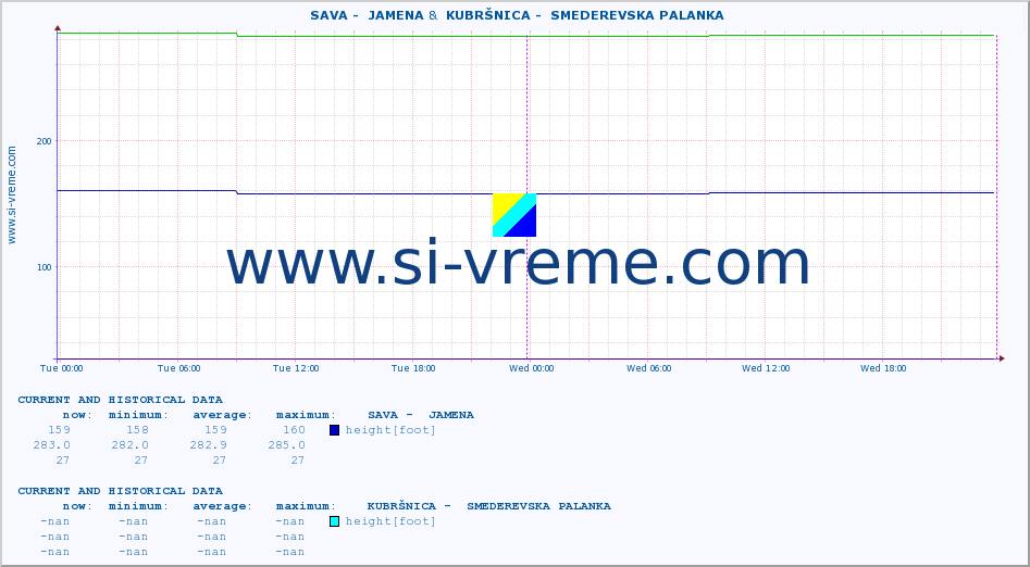  ::  SAVA -  JAMENA &  KUBRŠNICA -  SMEDEREVSKA PALANKA :: height |  |  :: last two days / 5 minutes.