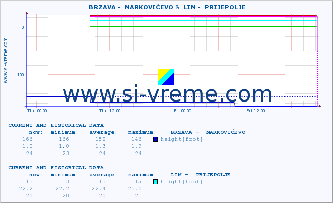  ::  BRZAVA -  MARKOVIĆEVO &  LIM -  PRIJEPOLJE :: height |  |  :: last two days / 5 minutes.