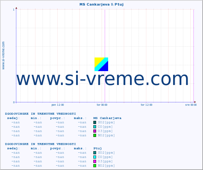POVPREČJE :: MS Cankarjeva & Ptuj :: SO2 | CO | O3 | NO2 :: zadnja dva dni / 5 minut.