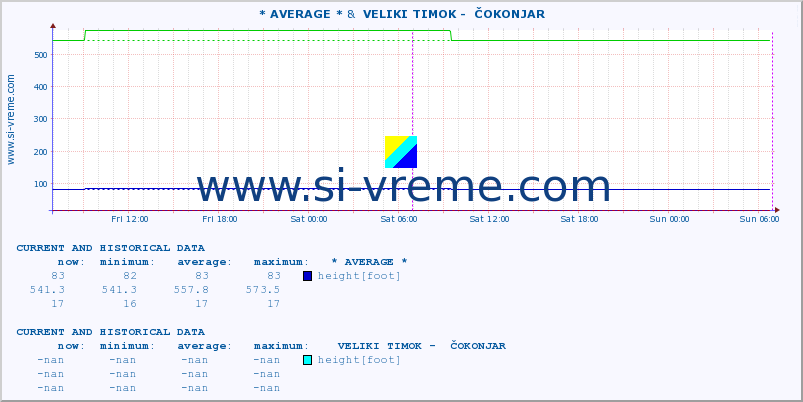  :: * AVERAGE * &  VELIKI TIMOK -  ČOKONJAR :: height |  |  :: last two days / 5 minutes.