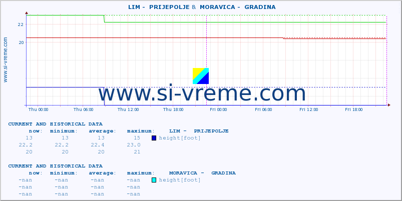  ::  LIM -  PRIJEPOLJE &  MORAVICA -  GRADINA :: height |  |  :: last two days / 5 minutes.