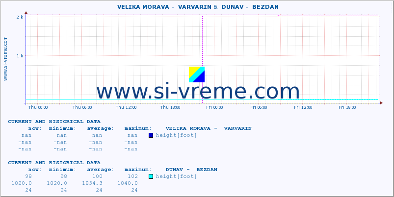  ::  VELIKA MORAVA -  VARVARIN &  DUNAV -  BEZDAN :: height |  |  :: last two days / 5 minutes.