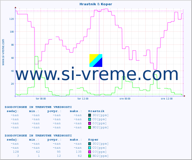 POVPREČJE :: Hrastnik & Koper :: SO2 | CO | O3 | NO2 :: zadnja dva dni / 5 minut.