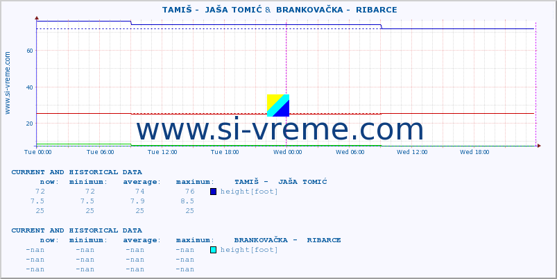  ::  TAMIŠ -  JAŠA TOMIĆ &  BRANKOVAČKA -  RIBARCE :: height |  |  :: last two days / 5 minutes.