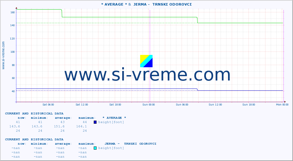  :: * AVERAGE * &  JERMA -  TRNSKI ODOROVCI :: height |  |  :: last two days / 5 minutes.