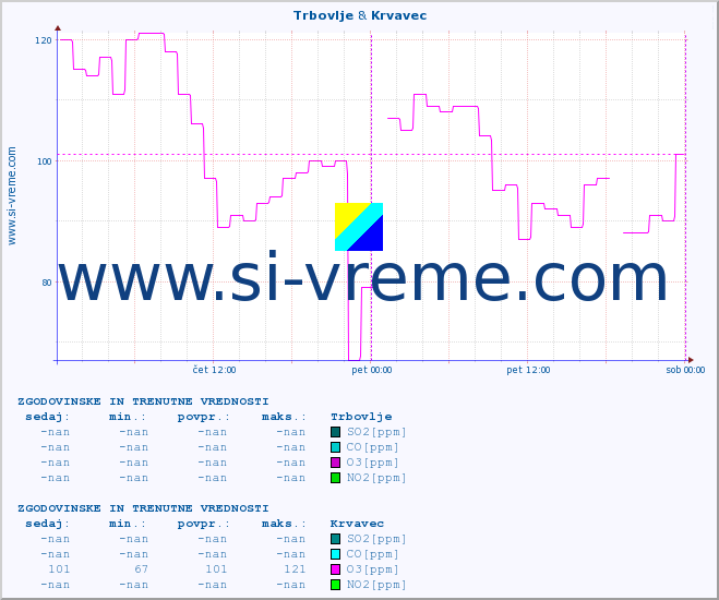 POVPREČJE :: Trbovlje & Krvavec :: SO2 | CO | O3 | NO2 :: zadnja dva dni / 5 minut.