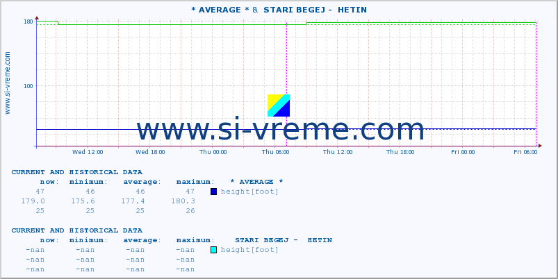  :: * AVERAGE * &  STARI BEGEJ -  HETIN :: height |  |  :: last two days / 5 minutes.