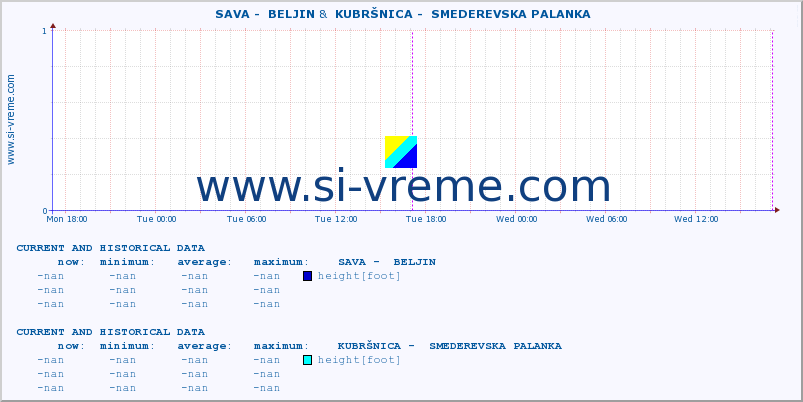  ::  SAVA -  BELJIN &  KUBRŠNICA -  SMEDEREVSKA PALANKA :: height |  |  :: last two days / 5 minutes.