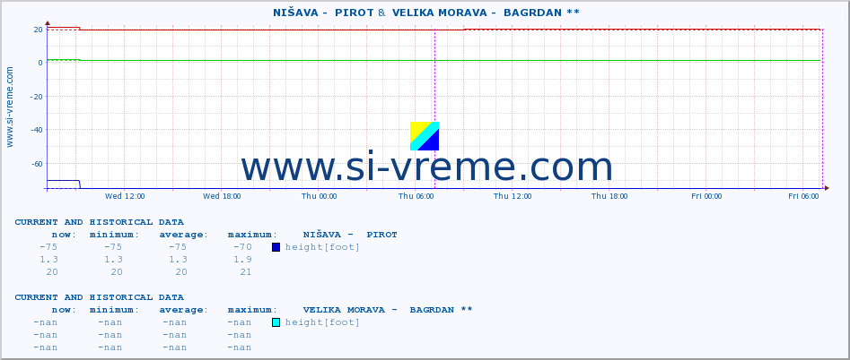  ::  NIŠAVA -  PIROT &  VELIKA MORAVA -  BAGRDAN ** :: height |  |  :: last two days / 5 minutes.