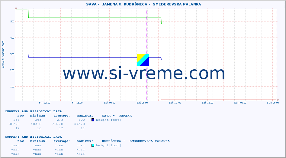 ::  SAVA -  JAMENA &  KUBRŠNICA -  SMEDEREVSKA PALANKA :: height |  |  :: last two days / 5 minutes.
