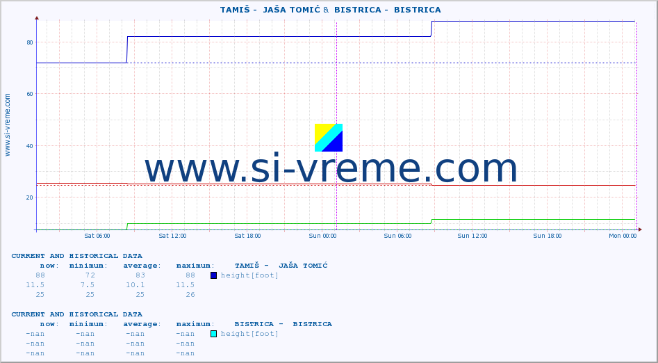  ::  TAMIŠ -  JAŠA TOMIĆ &  BISTRICA -  BISTRICA :: height |  |  :: last two days / 5 minutes.