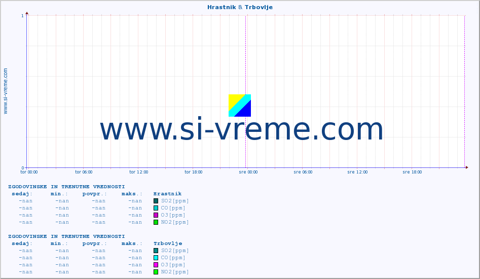 POVPREČJE :: Hrastnik & Trbovlje :: SO2 | CO | O3 | NO2 :: zadnja dva dni / 5 minut.