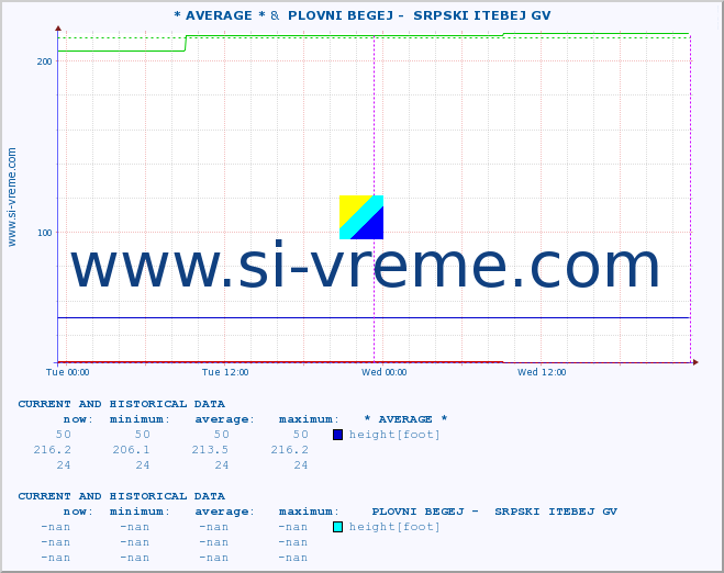  :: * AVERAGE * &  PLOVNI BEGEJ -  SRPSKI ITEBEJ GV :: height |  |  :: last two days / 5 minutes.