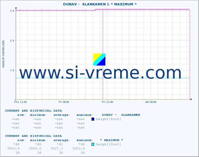  ::  DUNAV -  SLANKAMEN & * MAXIMUM * :: height |  |  :: last two days / 5 minutes.