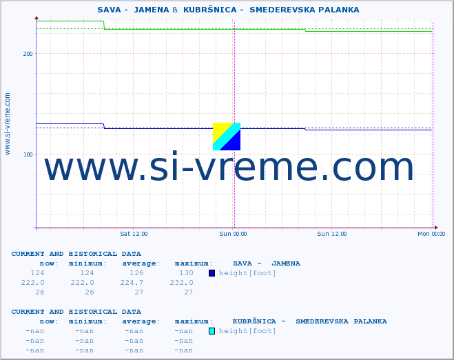  ::  SAVA -  JAMENA &  KUBRŠNICA -  SMEDEREVSKA PALANKA :: height |  |  :: last two days / 5 minutes.