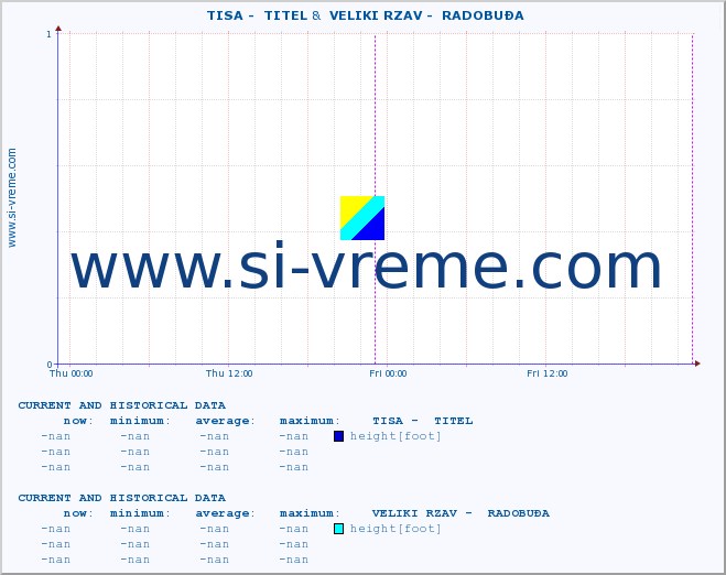  ::  TISA -  TITEL &  VELIKI RZAV -  RADOBUĐA :: height |  |  :: last two days / 5 minutes.