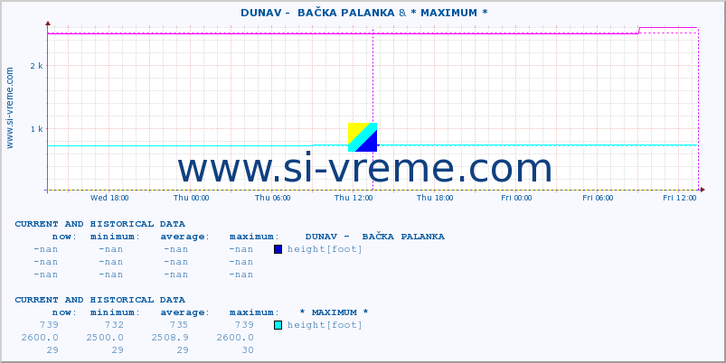  ::  DUNAV -  BAČKA PALANKA & * MAXIMUM * :: height |  |  :: last two days / 5 minutes.