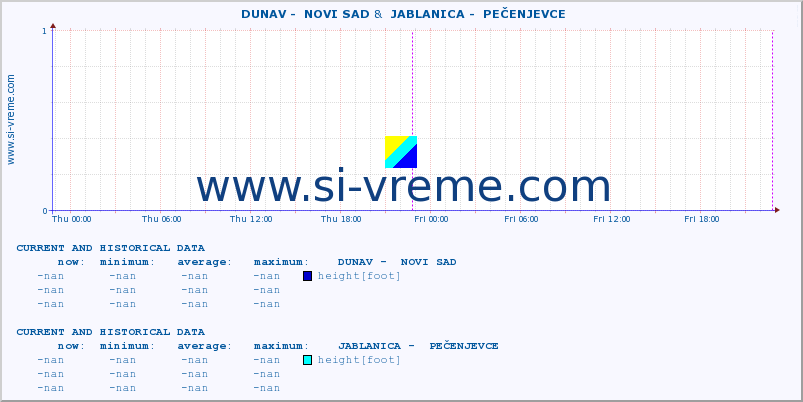  ::  DUNAV -  NOVI SAD &  JABLANICA -  PEČENJEVCE :: height |  |  :: last two days / 5 minutes.