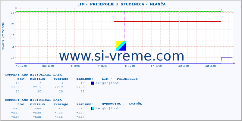  ::  LIM -  PRIJEPOLJE &  STUDENICA -  MLANČA :: height |  |  :: last two days / 5 minutes.