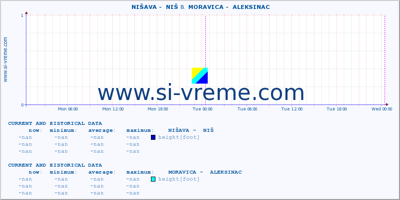  ::  NIŠAVA -  NIŠ &  MORAVICA -  ALEKSINAC :: height |  |  :: last two days / 5 minutes.