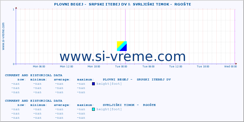  ::  PLOVNI BEGEJ -  SRPSKI ITEBEJ DV &  SVRLJIŠKI TIMOK -  RGOŠTE :: height |  |  :: last two days / 5 minutes.