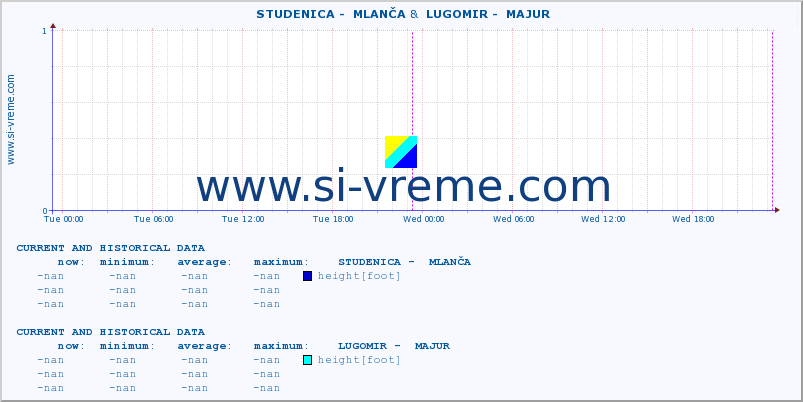  ::  STUDENICA -  MLANČA &  LUGOMIR -  MAJUR :: height |  |  :: last two days / 5 minutes.