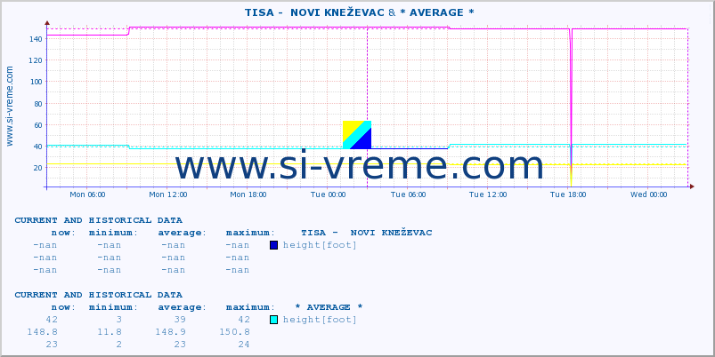  ::  TISA -  NOVI KNEŽEVAC & * AVERAGE * :: height |  |  :: last two days / 5 minutes.