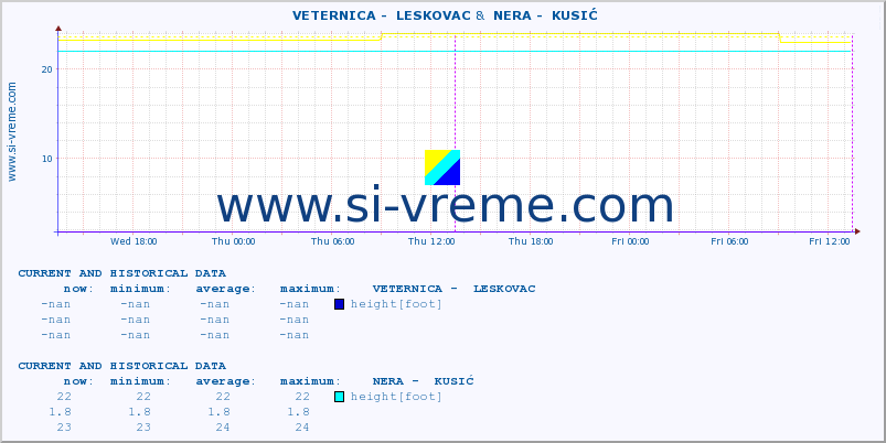  ::  VETERNICA -  LESKOVAC &  NERA -  KUSIĆ :: height |  |  :: last two days / 5 minutes.