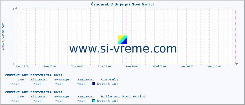  :: Črnomelj & Bilje pri Novi Gorici :: height :: last two days / 5 minutes.