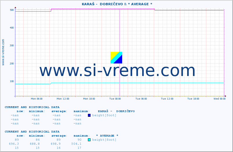  ::  KARAŠ -  DOBRIČEVO & * AVERAGE * :: height |  |  :: last two days / 5 minutes.