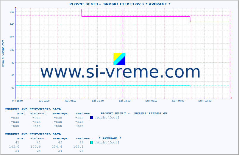  ::  PLOVNI BEGEJ -  SRPSKI ITEBEJ GV & * AVERAGE * :: height |  |  :: last two days / 5 minutes.