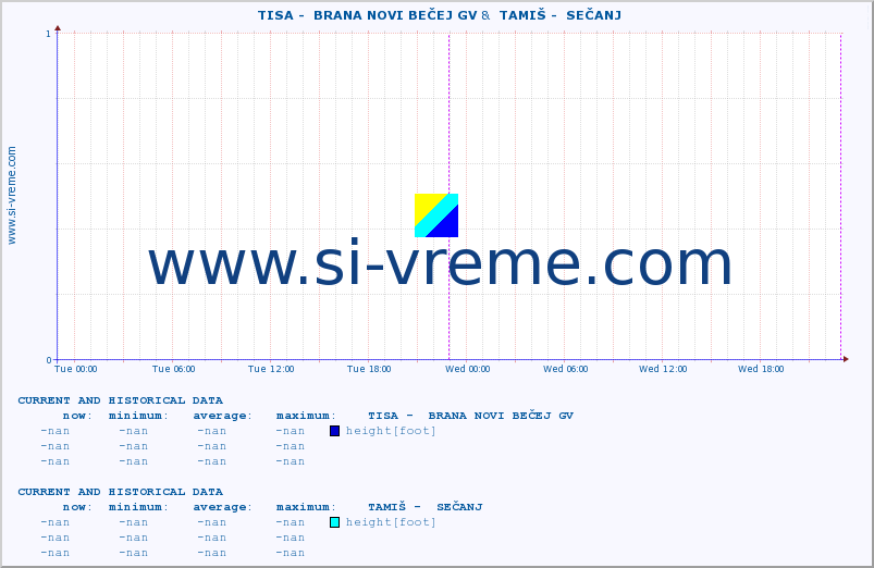  ::  TISA -  BRANA NOVI BEČEJ GV &  TAMIŠ -  SEČANJ :: height |  |  :: last two days / 5 minutes.