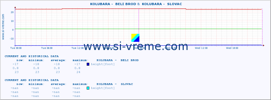  ::  KOLUBARA -  BELI BROD &  KOLUBARA -  SLOVAC :: height |  |  :: last two days / 5 minutes.