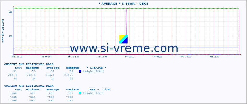  :: * AVERAGE * &  IBAR -  UŠĆE :: height |  |  :: last two days / 5 minutes.