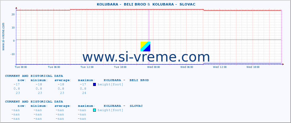  ::  KOLUBARA -  BELI BROD &  KOLUBARA -  SLOVAC :: height |  |  :: last two days / 5 minutes.