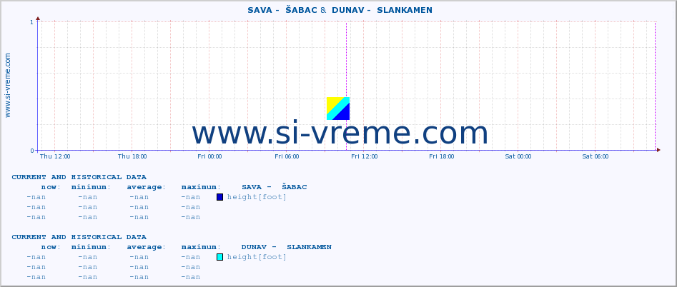  ::  SAVA -  ŠABAC &  DUNAV -  SLANKAMEN :: height |  |  :: last two days / 5 minutes.