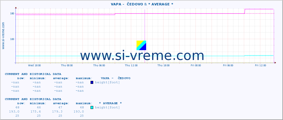  ::  VAPA -  ČEDOVO & * AVERAGE * :: height |  |  :: last two days / 5 minutes.