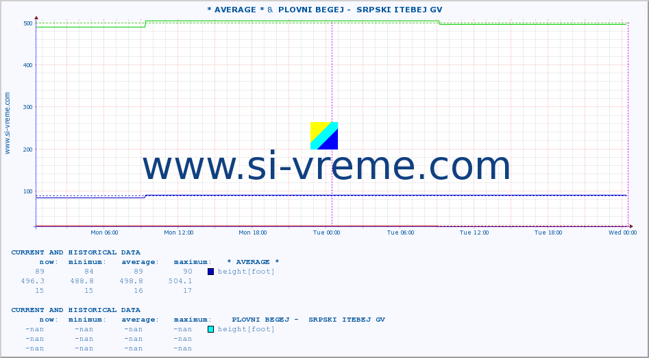  :: * AVERAGE * &  PLOVNI BEGEJ -  SRPSKI ITEBEJ GV :: height |  |  :: last two days / 5 minutes.