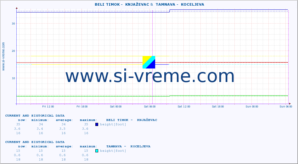 ::  BELI TIMOK -  KNJAŽEVAC &  TAMNAVA -  KOCELJEVA :: height |  |  :: last two days / 5 minutes.