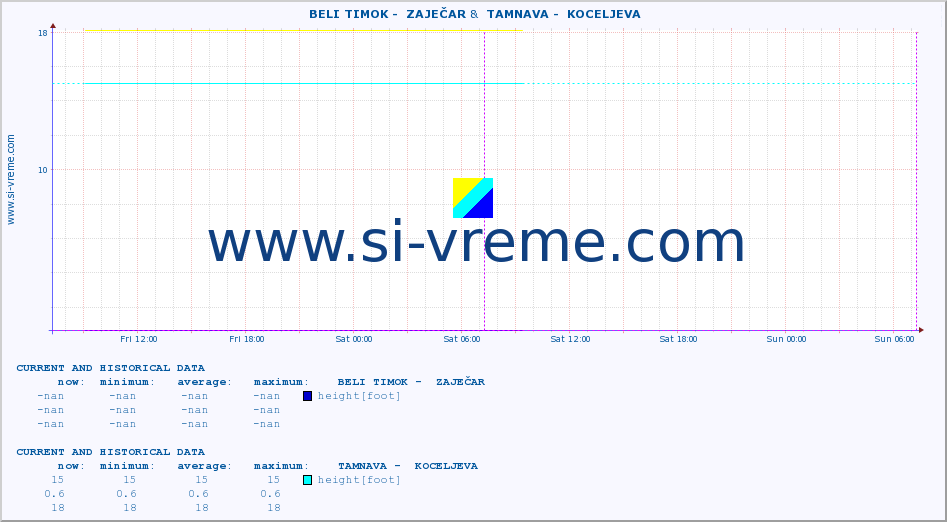  ::  BELI TIMOK -  ZAJEČAR &  TAMNAVA -  KOCELJEVA :: height |  |  :: last two days / 5 minutes.