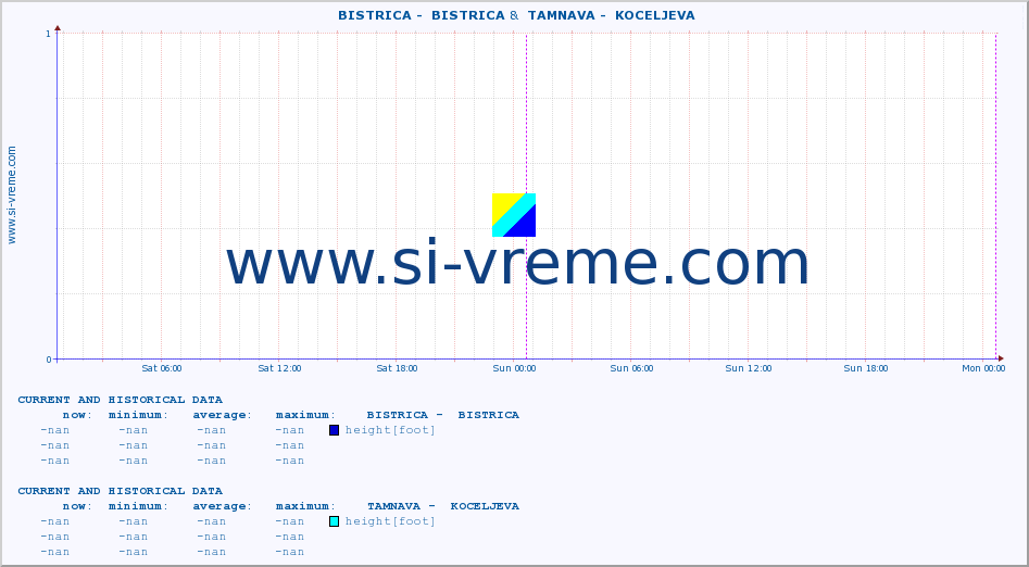  ::  BISTRICA -  BISTRICA &  TAMNAVA -  KOCELJEVA :: height |  |  :: last two days / 5 minutes.