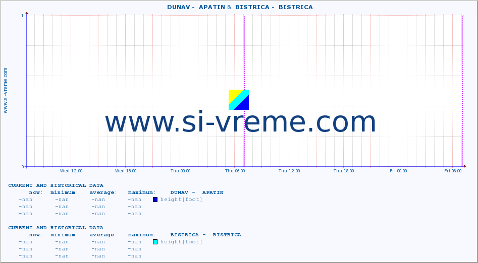  ::  DUNAV -  APATIN &  BISTRICA -  BISTRICA :: height |  |  :: last two days / 5 minutes.