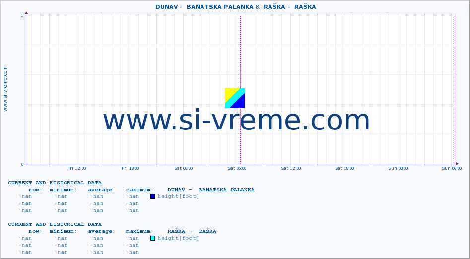  ::  DUNAV -  BANATSKA PALANKA &  RAŠKA -  RAŠKA :: height |  |  :: last two days / 5 minutes.