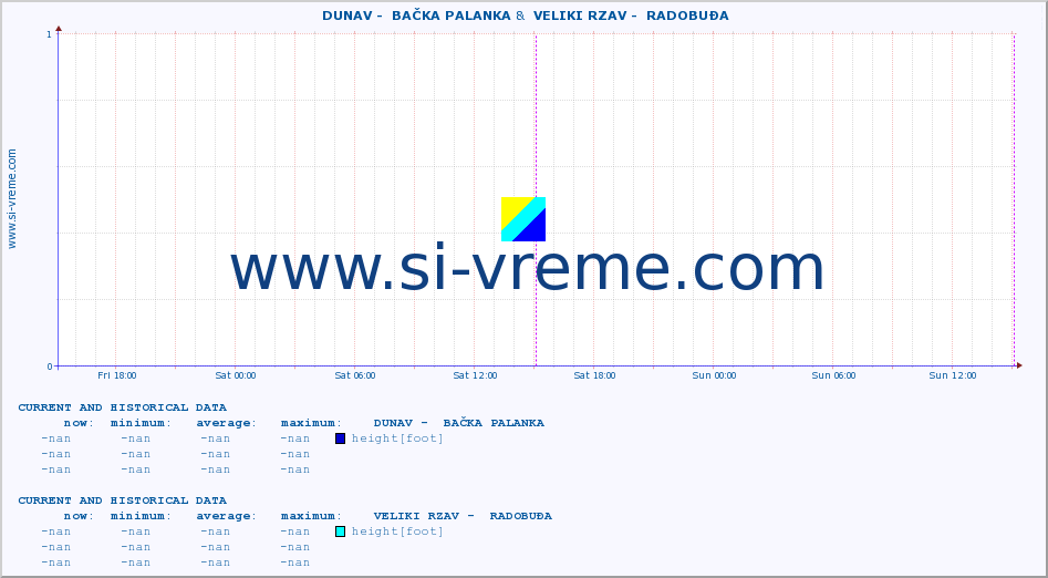  ::  DUNAV -  BAČKA PALANKA &  VELIKI RZAV -  RADOBUĐA :: height |  |  :: last two days / 5 minutes.