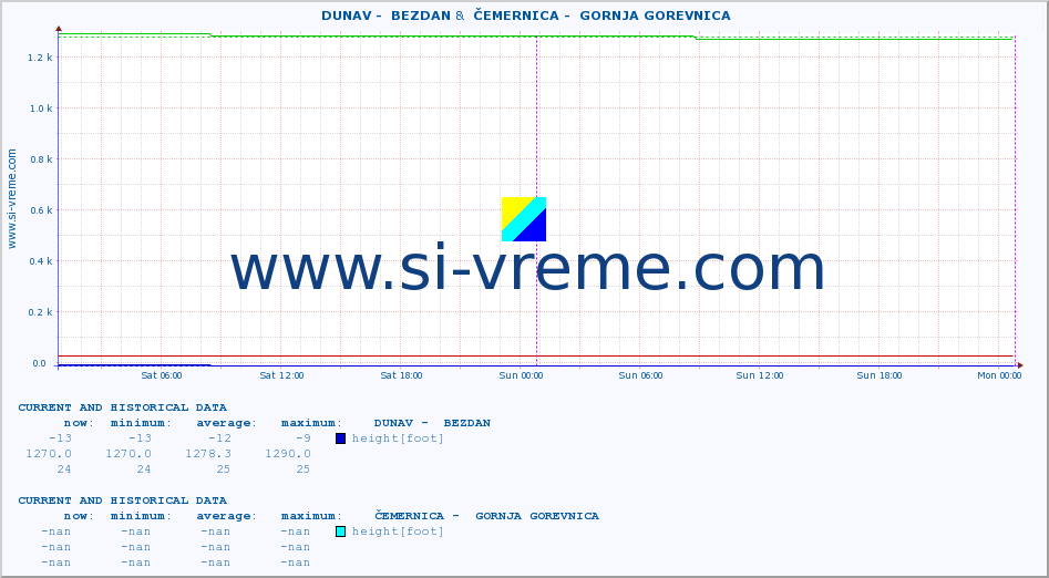  ::  DUNAV -  BEZDAN &  ČEMERNICA -  GORNJA GOREVNICA :: height |  |  :: last two days / 5 minutes.