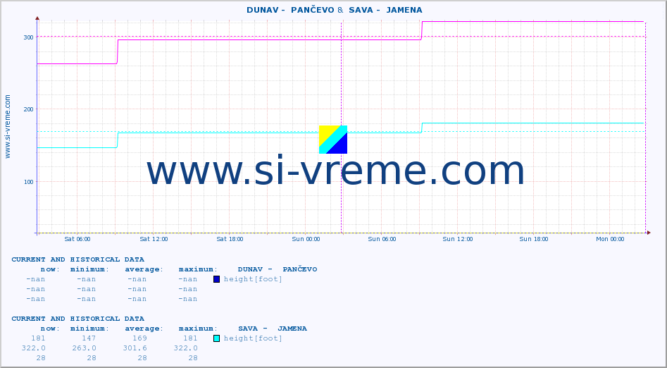  ::  DUNAV -  PANČEVO &  SAVA -  JAMENA :: height |  |  :: last two days / 5 minutes.