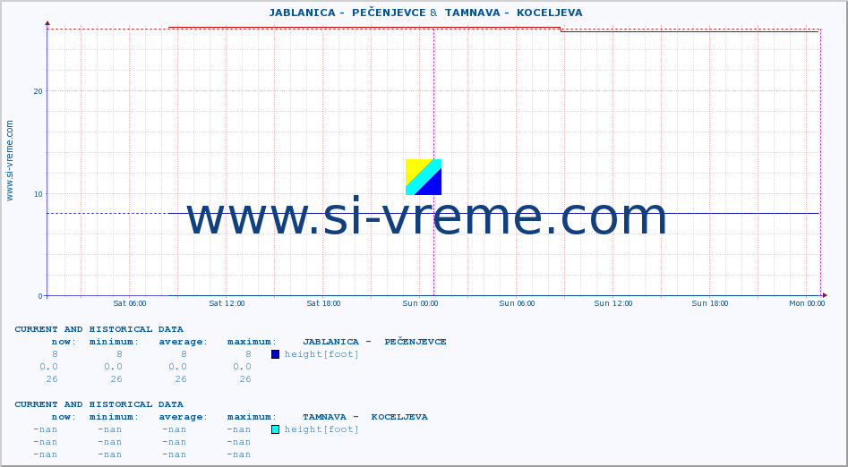  ::  JABLANICA -  PEČENJEVCE &  TAMNAVA -  KOCELJEVA :: height |  |  :: last two days / 5 minutes.