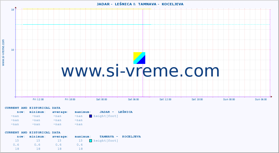  ::  JADAR -  LEŠNICA &  TAMNAVA -  KOCELJEVA :: height |  |  :: last two days / 5 minutes.